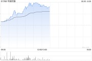 肇庆中国同辐持续上涨逾12% 近日氟[18F]贝他嗪注射液启动III期临床试验