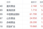 肇庆特朗普钢铁关税翻倍至50%提振金价 潼关黄金大涨超12%领跑市场