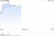 肇庆阅文集团早盘涨逾7% 近日收购艺画开天26.67%股权