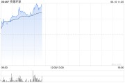 肇庆实德环球早盘一度飙升近140% 澳博表示有意收购十六浦娱乐场的所在物业