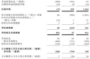 肇庆富卫集团四闯港股IPO：通过私募股权融资及次级债“续命” 勉强扭亏背后财务表现仍欠佳