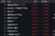 肇庆算力航母来袭，科技类ETF尾盘批量溢价，创业板人工智能五连阳！恒科步入“技术牛”，513770强势摸高3%