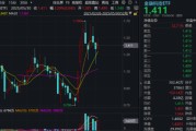 肇庆主题概念大爆发，金融科技ETF单月跑赢大盘！“信创+AI+出海”有望驱动板块增长