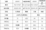 肇庆泽璟制药ZG005两项研究入选口头报告 单药二线治疗宫颈癌数据优于卡度尼利单抗 | 2025ASCO