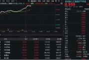 肇庆算力大爆发！“易中天”飙涨超5%，创业板人工智能ETF华宝（159363）放量摸高3%