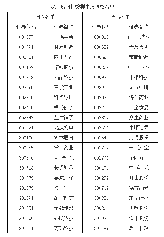 A股重要指数调整，即将生效！（附名单）(🐳)