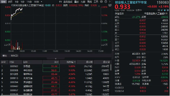 算力硬件股集体走强，新易盛涨6%创阶段新高，创业板人工智能ETF放量拉升逾2%！英伟(✖)达重回全球市值榜首(🍁)