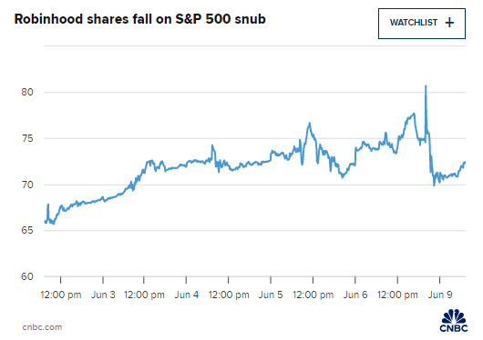 在线经(🙆)纪商Robinhood未能加入标普500指数 盘前下跌3%