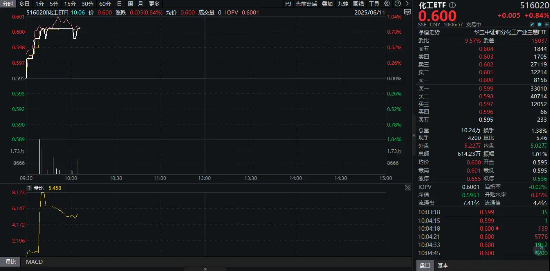 重(🍼)拾升势！锂电龙头领涨，化(🎛)工ETF（516020）盘中涨超1%！机构研判：化工行业景气度有望底部回暖