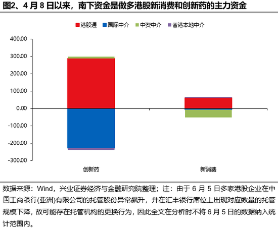 兴证策略：谁在买(🚨)港股新消费和创新药？